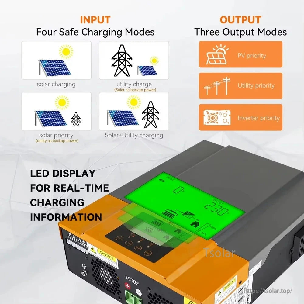 Charging and output mode diagram with LED display close-up and real-time charging information screen