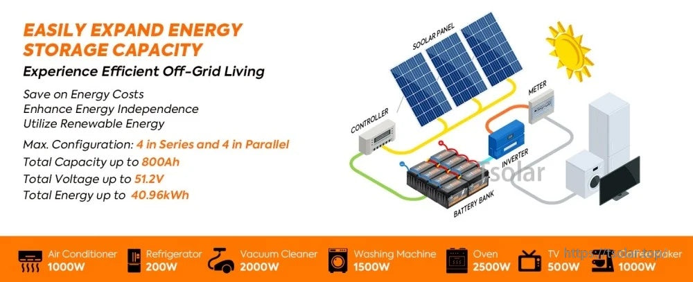 Expandable battery bank diagram showing up to 4 in series and 4 in parallel for higher voltage and capacity off-grid storage