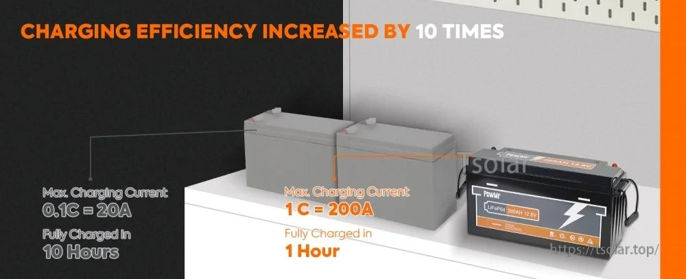 Charging efficiency comparison graphic highlighting 1C 200A charging and faster recharge versus lower current charging