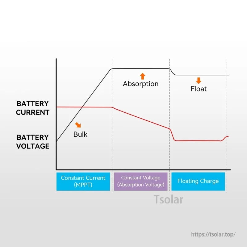 Three-stage MPPT charging profile graph showing Bulk, Absorption and Float stages with current and voltage curves