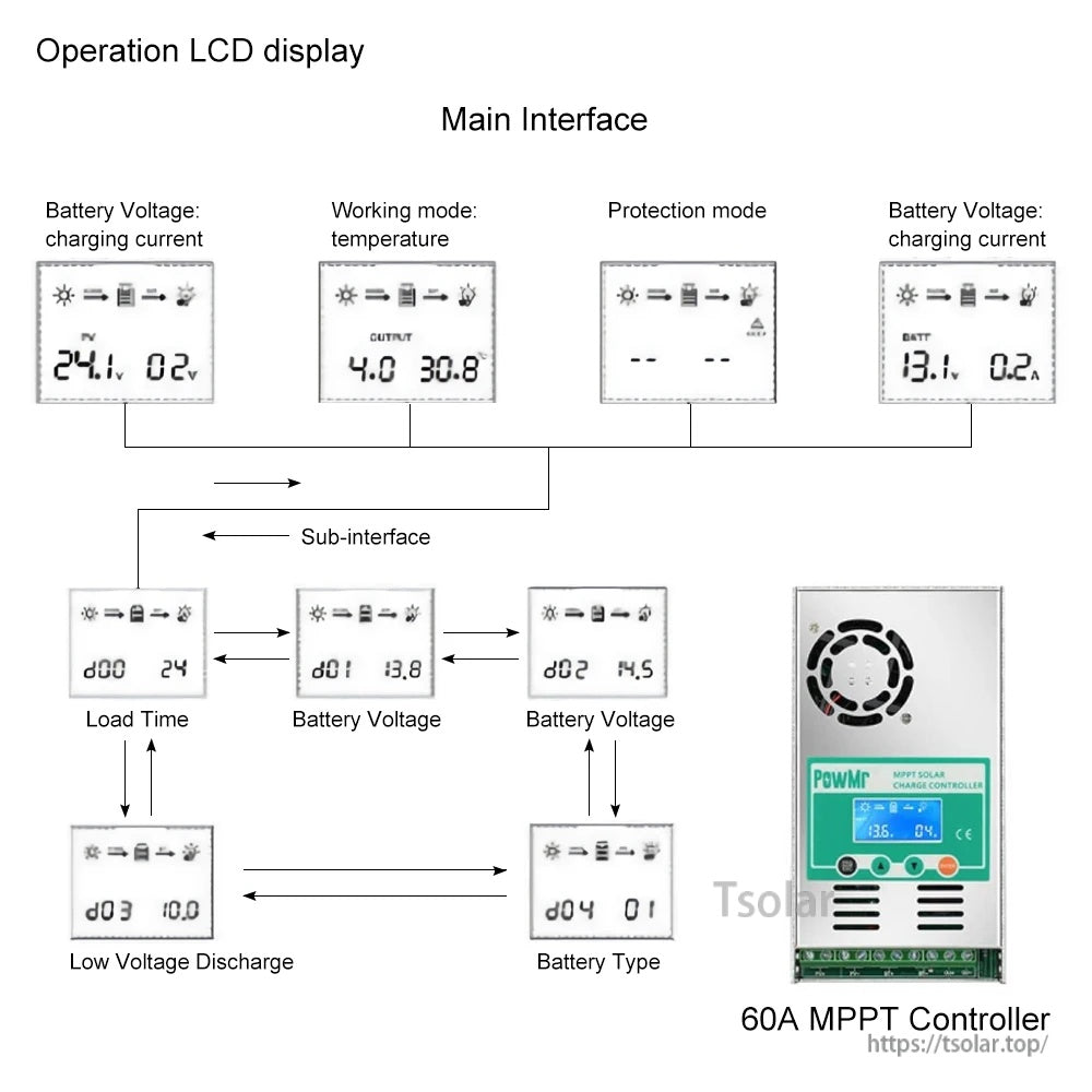 LCD operation screens for PowMr MPPT controller showing battery voltage, current, temperature, protection mode and settings