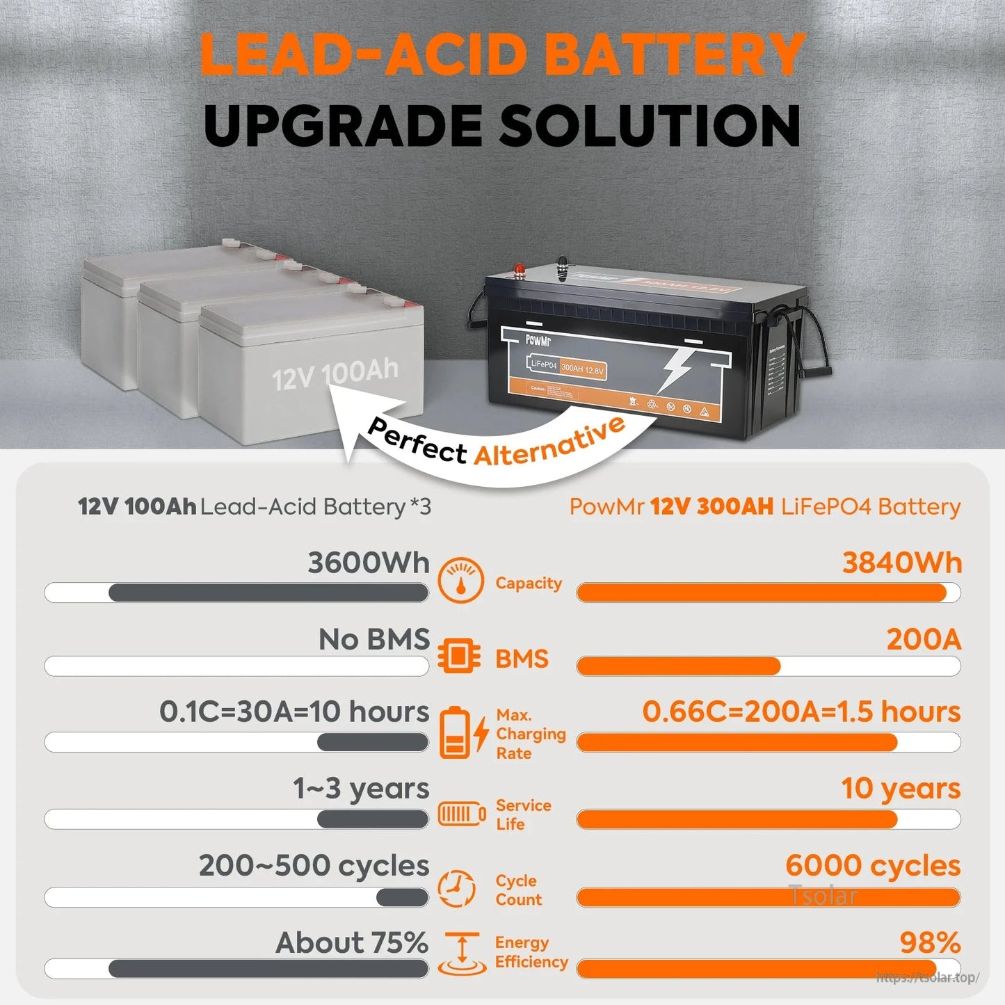 Lead-acid upgrade comparison chart showing 12V 300Ah LiFePO4 battery vs 12V 100Ah lead-acid specs