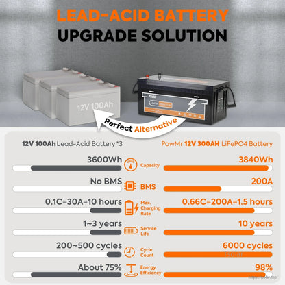 Lead-acid upgrade comparison chart showing 12V 300Ah LiFePO4 battery vs 12V 100Ah lead-acid specs