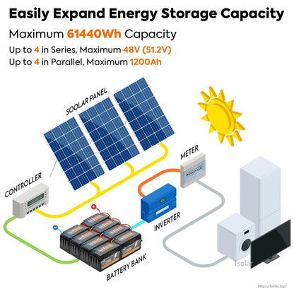 Solar system wiring diagram showing battery bank connected to solar panels, controller, inverter, and loads