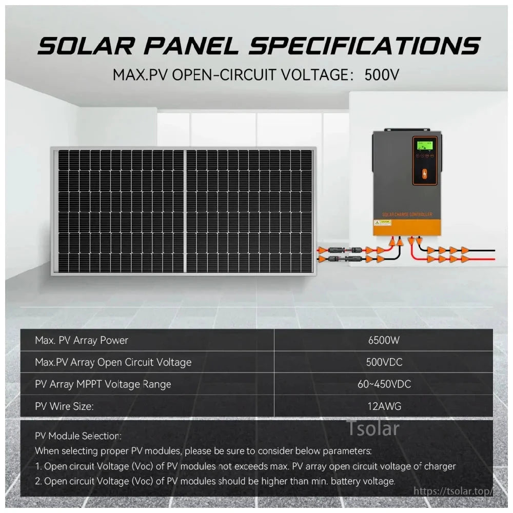 Solar panel specifications graphic with wiring diagram and table: 500V max PV open-circuit voltage, 6500W array power