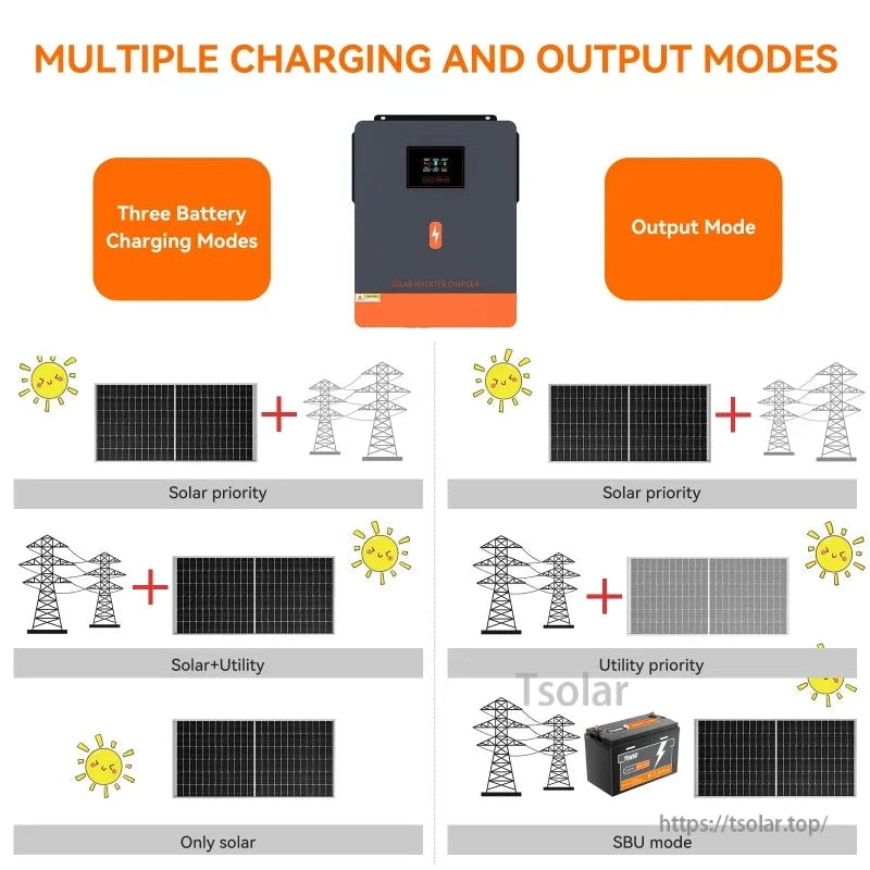 Diagram of multiple charging and output modes: solar priority, solar+utility, utility priority, SBU