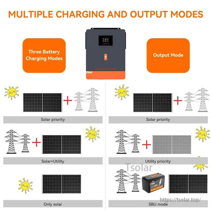 Diagram of multiple charging and output modes: solar priority, solar+utility, utility priority, SBU