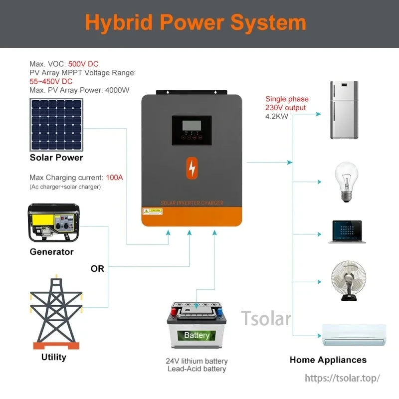 Hybrid power system diagram showing solar, generator or utility input feeding home appliances
