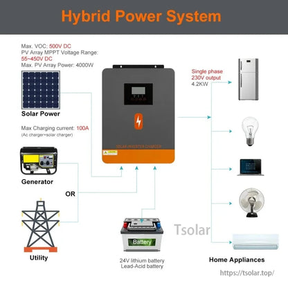 Hybrid power system diagram showing solar, generator or utility input feeding home appliances