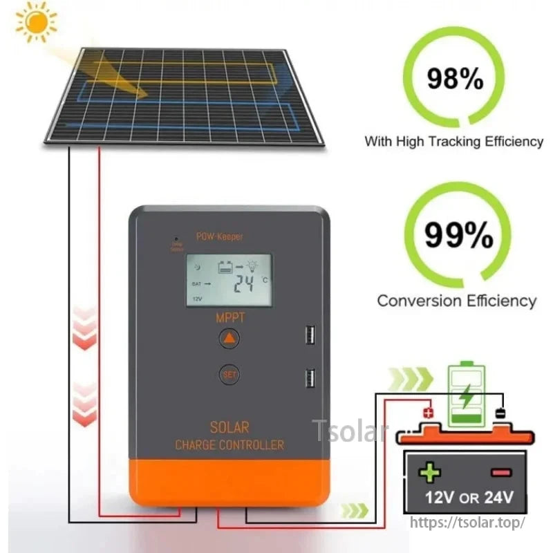 Solar panel wiring diagram graphic with MPPT controller, 12V or 24V battery, and efficiency percentages shown