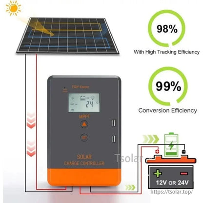 Solar panel wiring diagram graphic with MPPT controller, 12V or 24V battery, and efficiency percentages shown