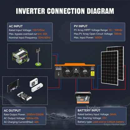 Inverter connection diagram showing AC input/output wiring, PV input, and 24V battery connection example