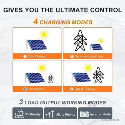 Charging modes and load output working modes diagram: solar charging, utility priority, hybrid charging