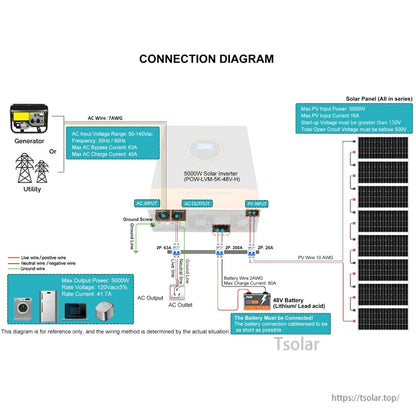 Wiring connection diagram for inverter with solar panels, 48V battery bank, AC load, utility or generator input