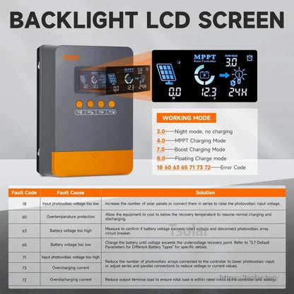 Backlight LCD screen graphic with MPPT display close-up, working mode list, and fault code table