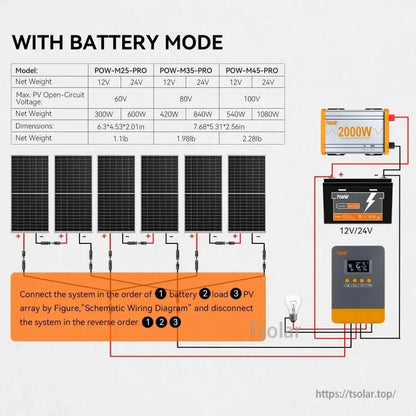 Battery mode wiring diagram with PV panels, 12V/24V battery, and POW-M25/35/45-PRO model spec table