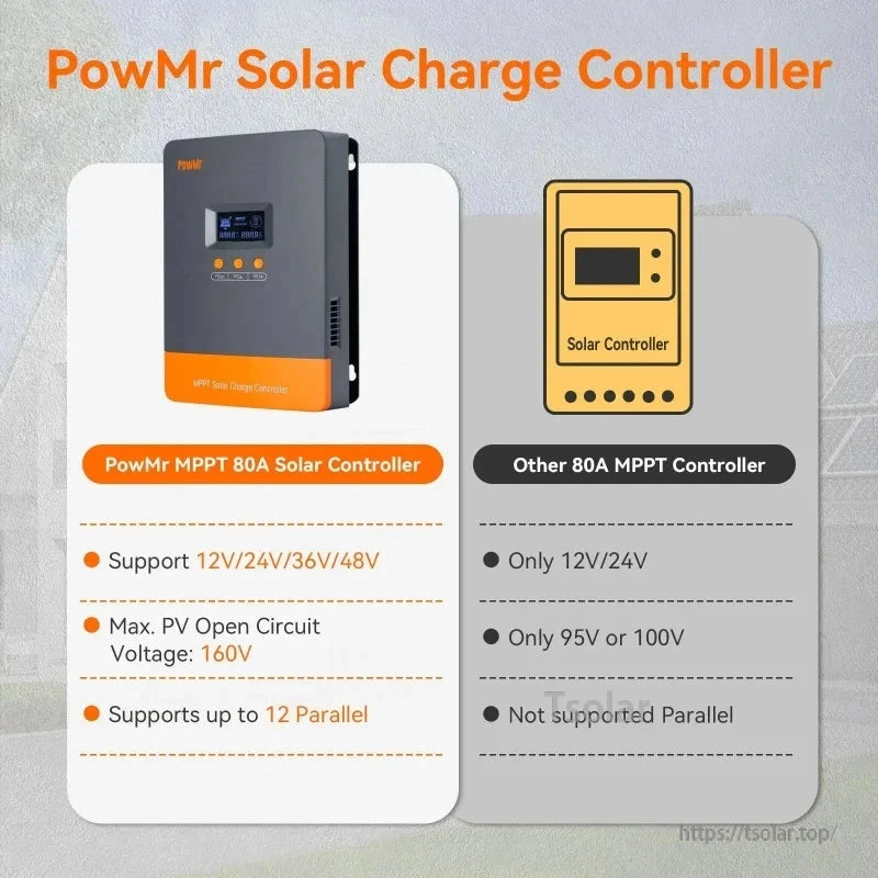 Comparison chart: PowMr MPPT 80A controller supports 12/24/36/48V, 160V PV input and parallel capability