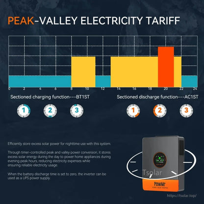 Peak-valley electricity tariff chart showing timed charging and discharging modes for the inverter