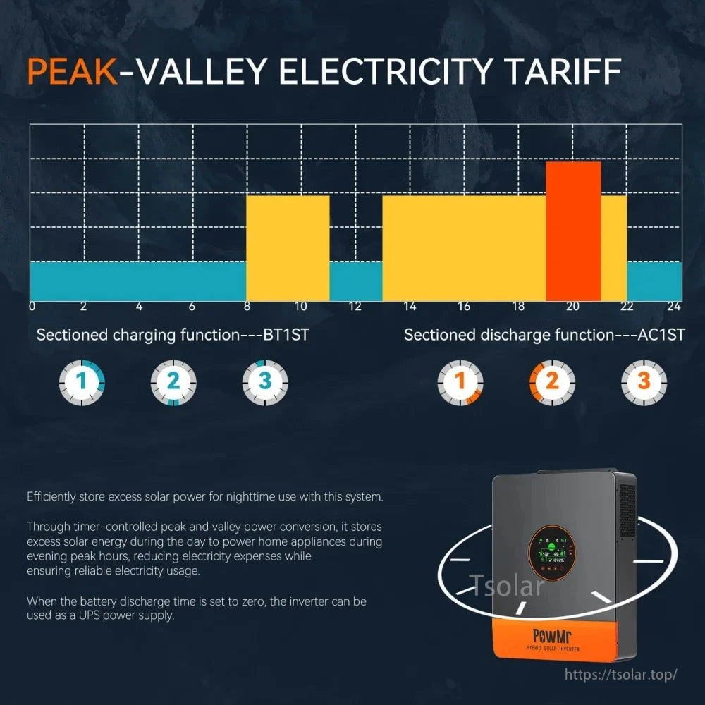 Peak-valley electricity tariff chart showing sectioned charge and discharge time periods