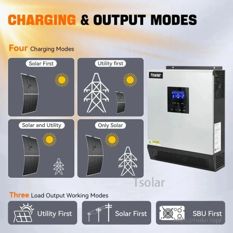 Charging and output modes infographic for inverter: solar first, utility first, solar+utility, only solar, plus SBU mode