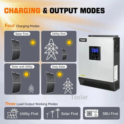 Charging and output modes infographic for inverter: solar first, utility first, solar+utility, only solar, plus SBU mode