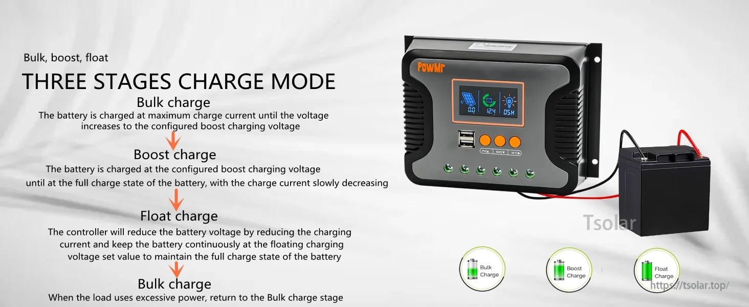 Three-stage PWM charging graphic showing bulk, boost, and float modes connected to a battery