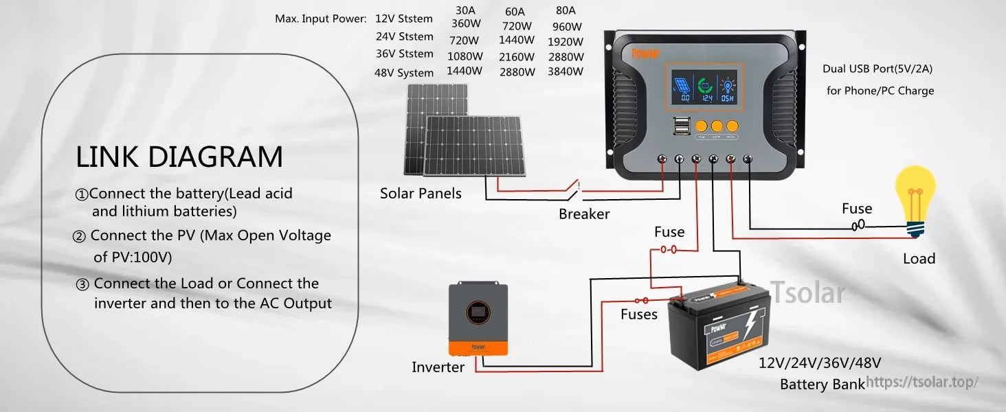Solar wiring link diagram showing PV panels to controller, battery bank, inverter, fuses, breaker, and DC load output