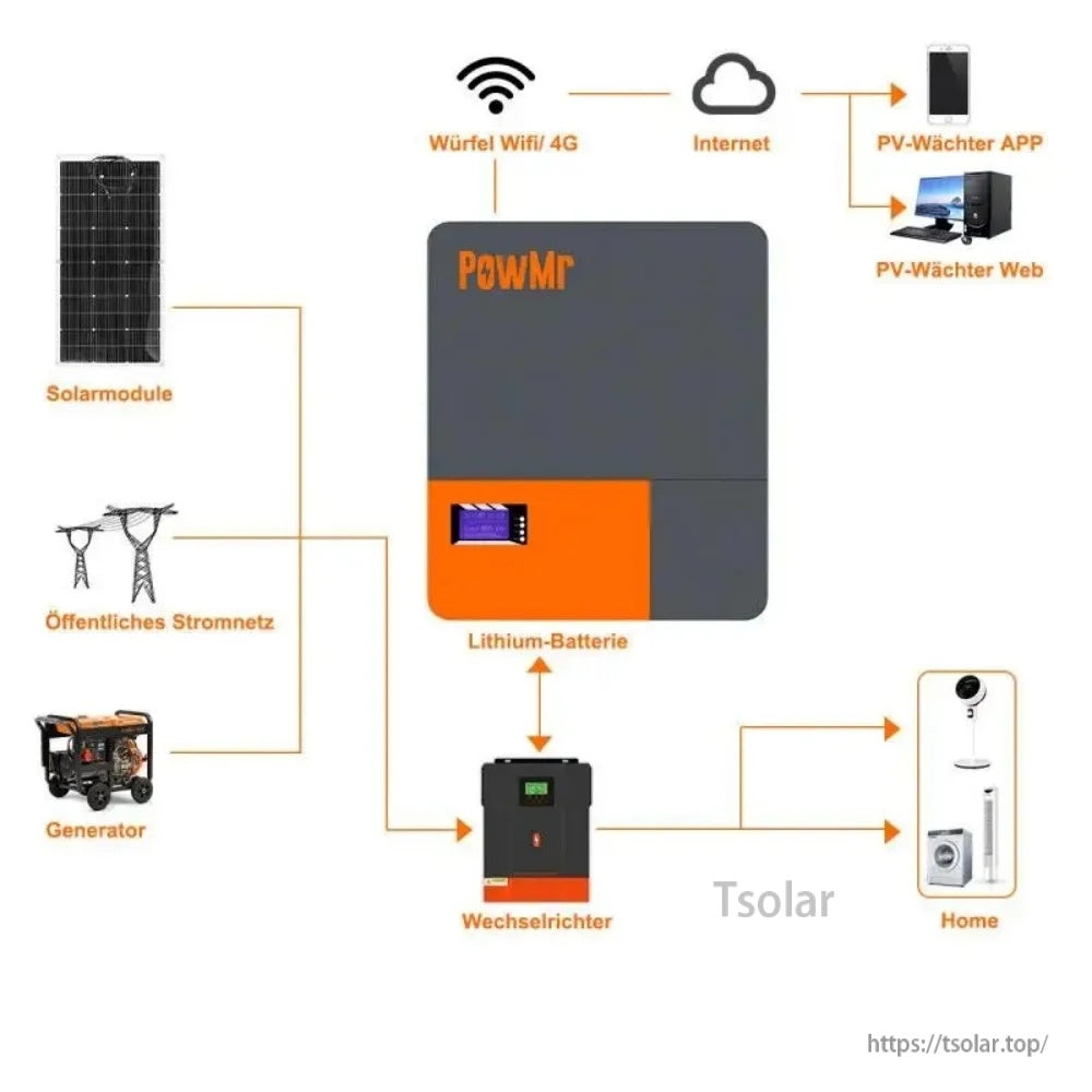 Home energy storage connection diagram with solar panels, grid, generator, inverter, home loads, and WiFi/4G monitoring