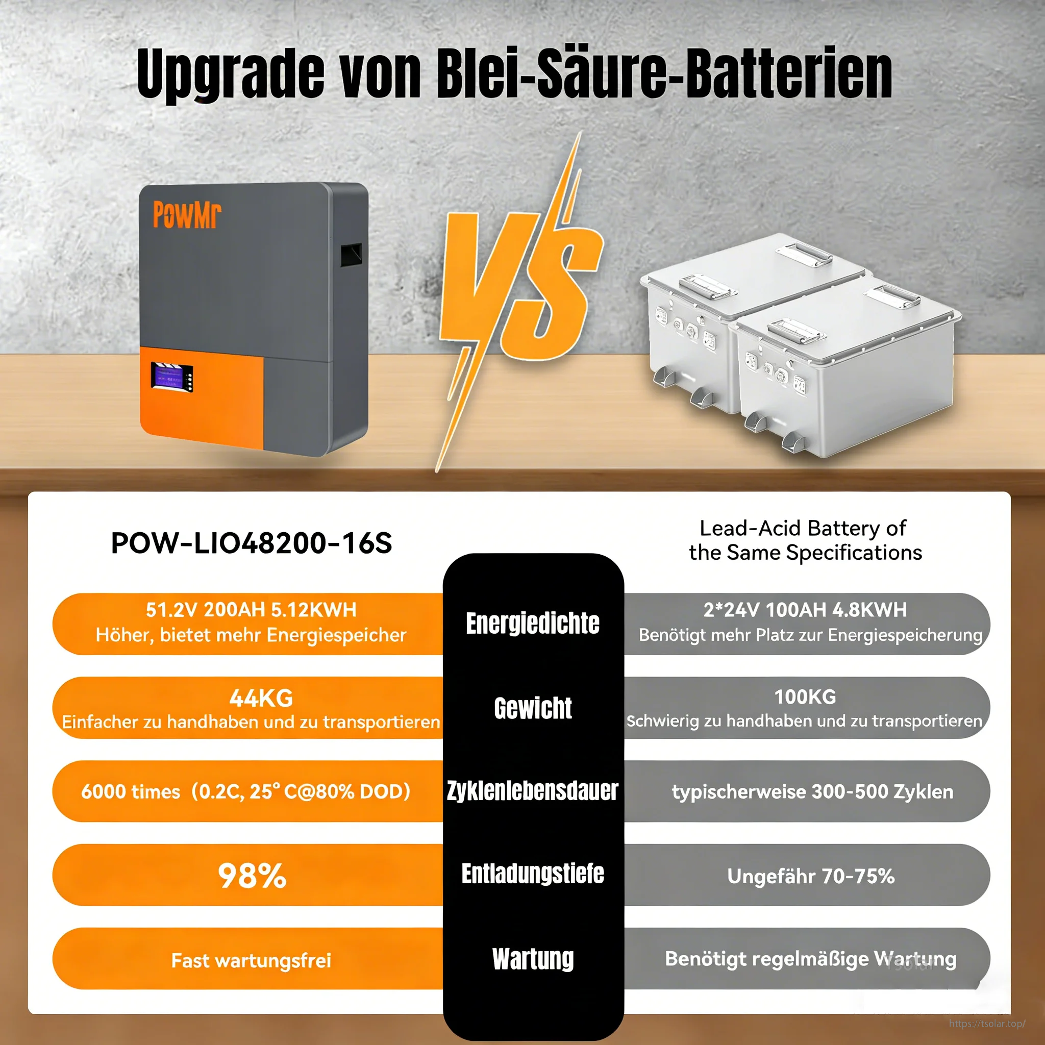 Comparison chart: PowMr POW-LIO48200-16S vs lead-acid battery, cycle life, weight, and discharge depth