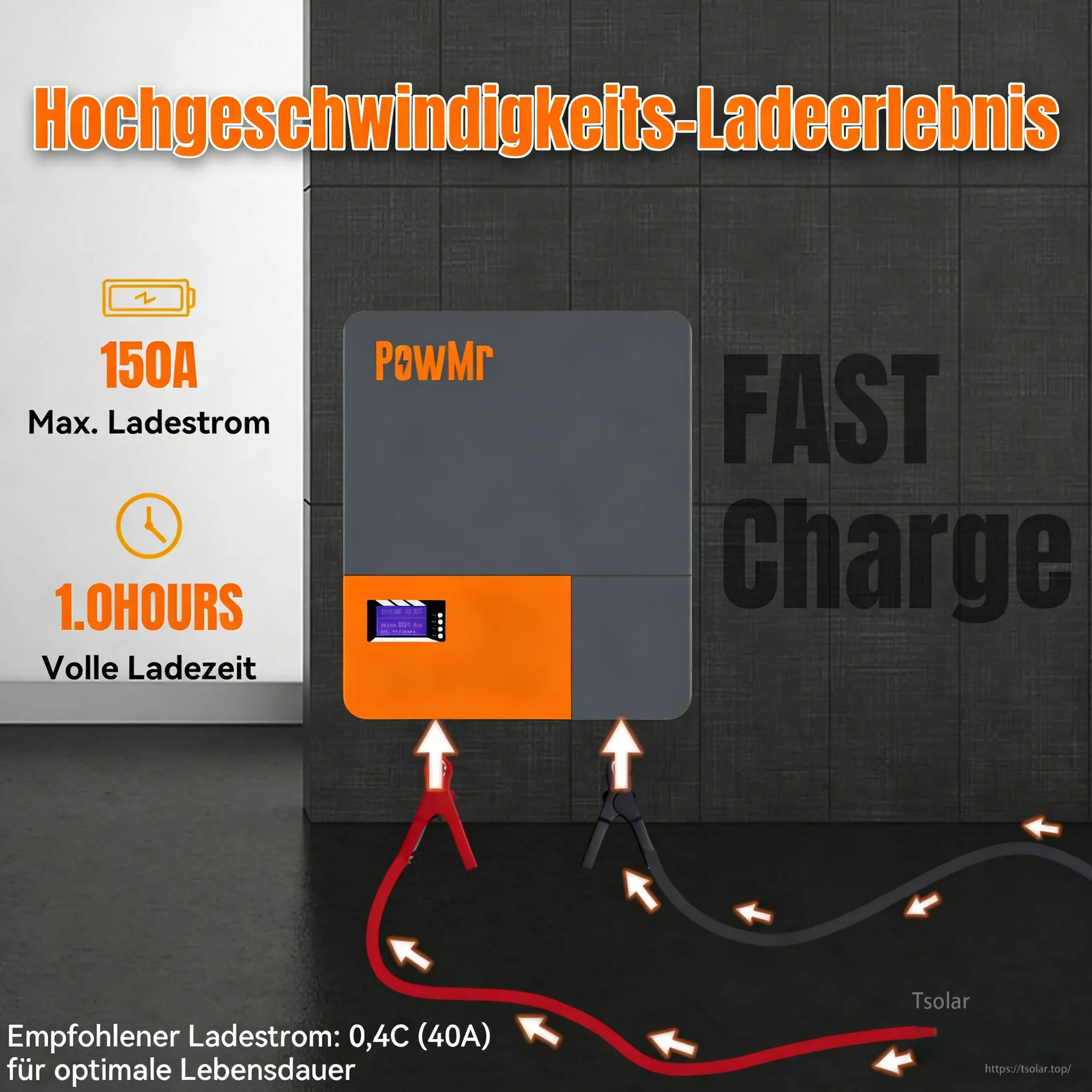 Fast-charging graphic for PowMr battery: max charge current 150A, full charge time 1.0 hours, recommended 0.4C (40A)