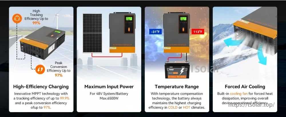 Feature icons for MPPT efficiency, 6500W max input power, temperature range, and forced-air cooling