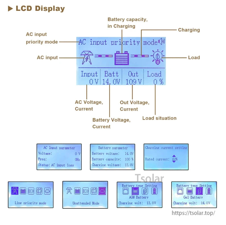 LCD display interface guide showing AC input priority mode screen, battery, charging and load indicators