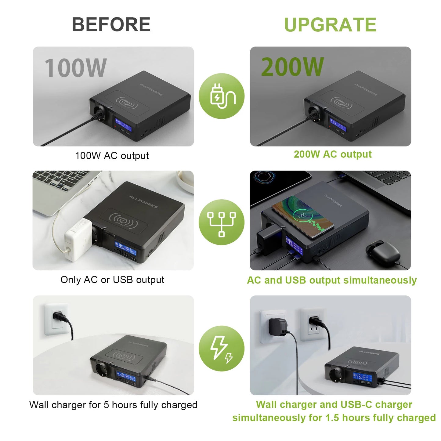 The ALLPOWERS 200W power station offers upgraded 200W AC output, simultaneous AC and USB charging, and full recharge in 1.5 hours via wall or USB-C.