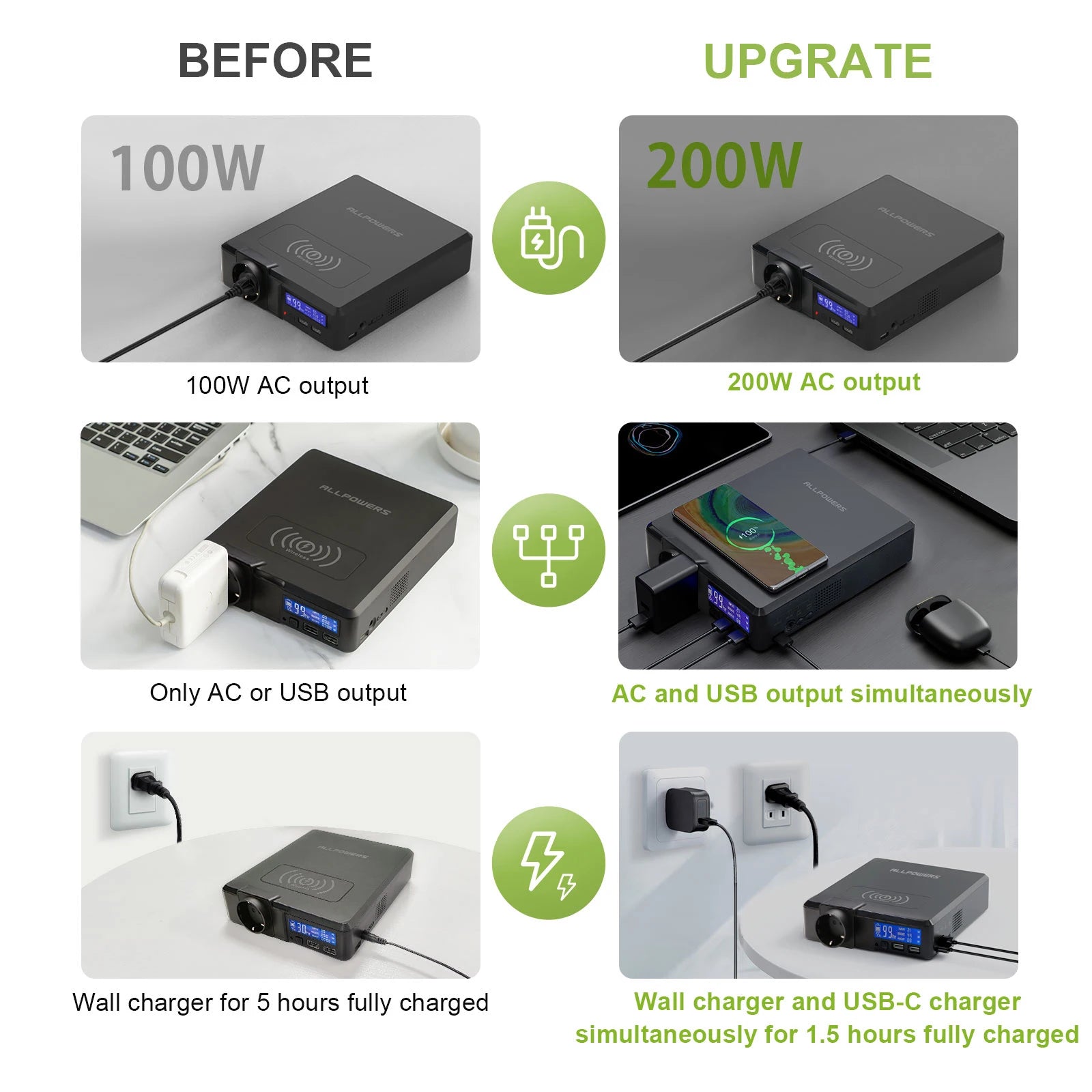 The ALLPOWERS 200W power station offers upgraded 200W AC output, simultaneous AC and USB charging, and full recharge in 1.5 hours via wall or USB-C.