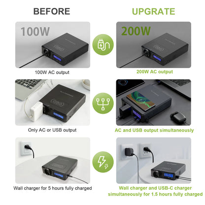 The ALLPOWERS 200W power station offers upgraded 200W AC output, simultaneous AC and USB charging, and full recharge in 1.5 hours via wall or USB-C.
