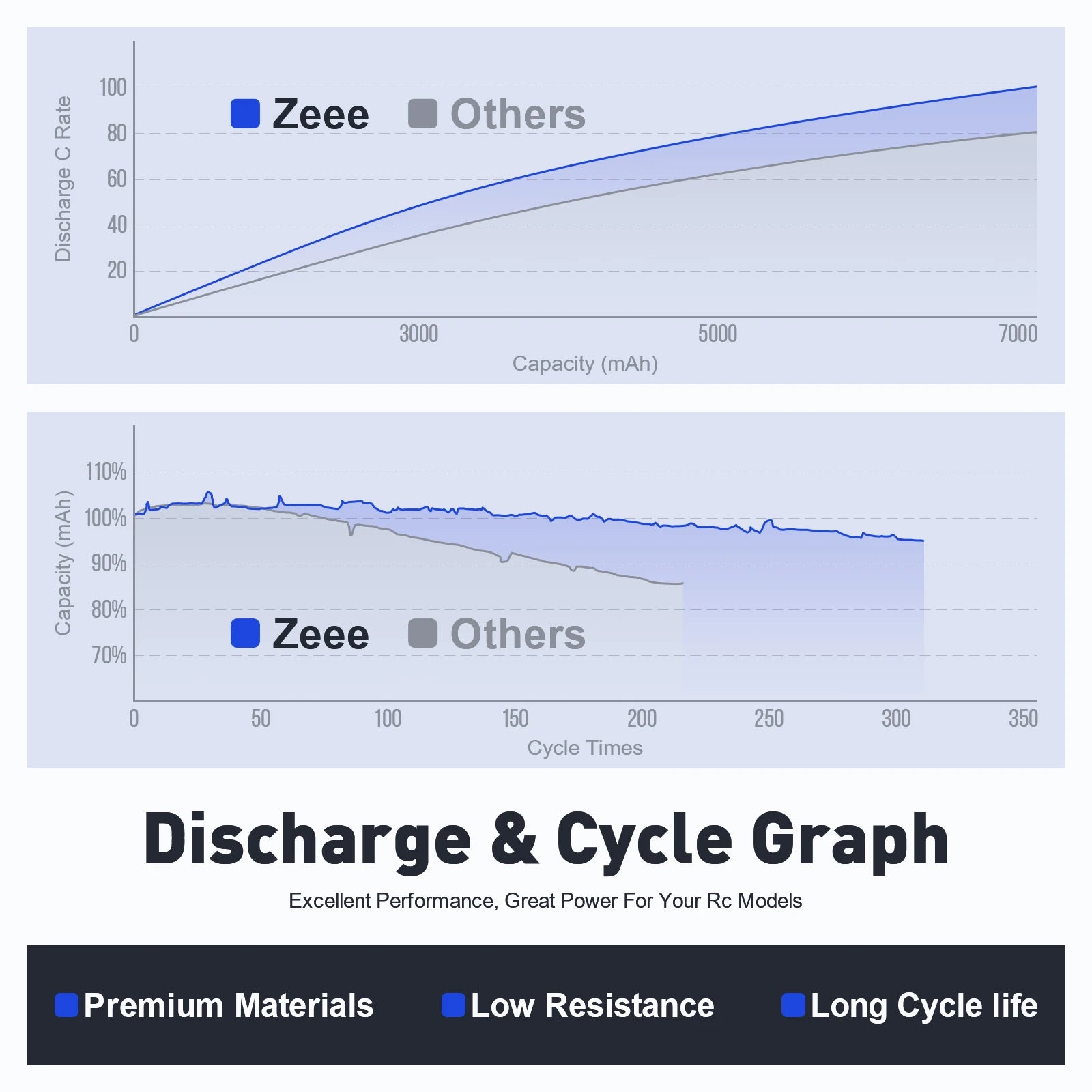 Zeee 2S 2200mAh Shorty RC Lipo Battery, Zeee battery offers high discharge, stable capacity, long life, and superior performance in RC models thanks to premium materials and low resistance. (24 words)