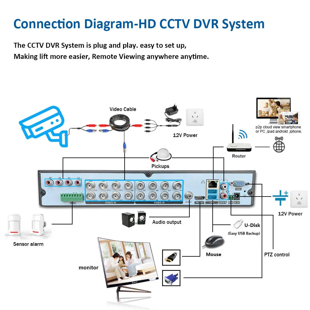 Devoccvo 16 Channel 5MP Security Camera System, Plug-and-play HD CCTV DVR system for easy setup and remote viewing.