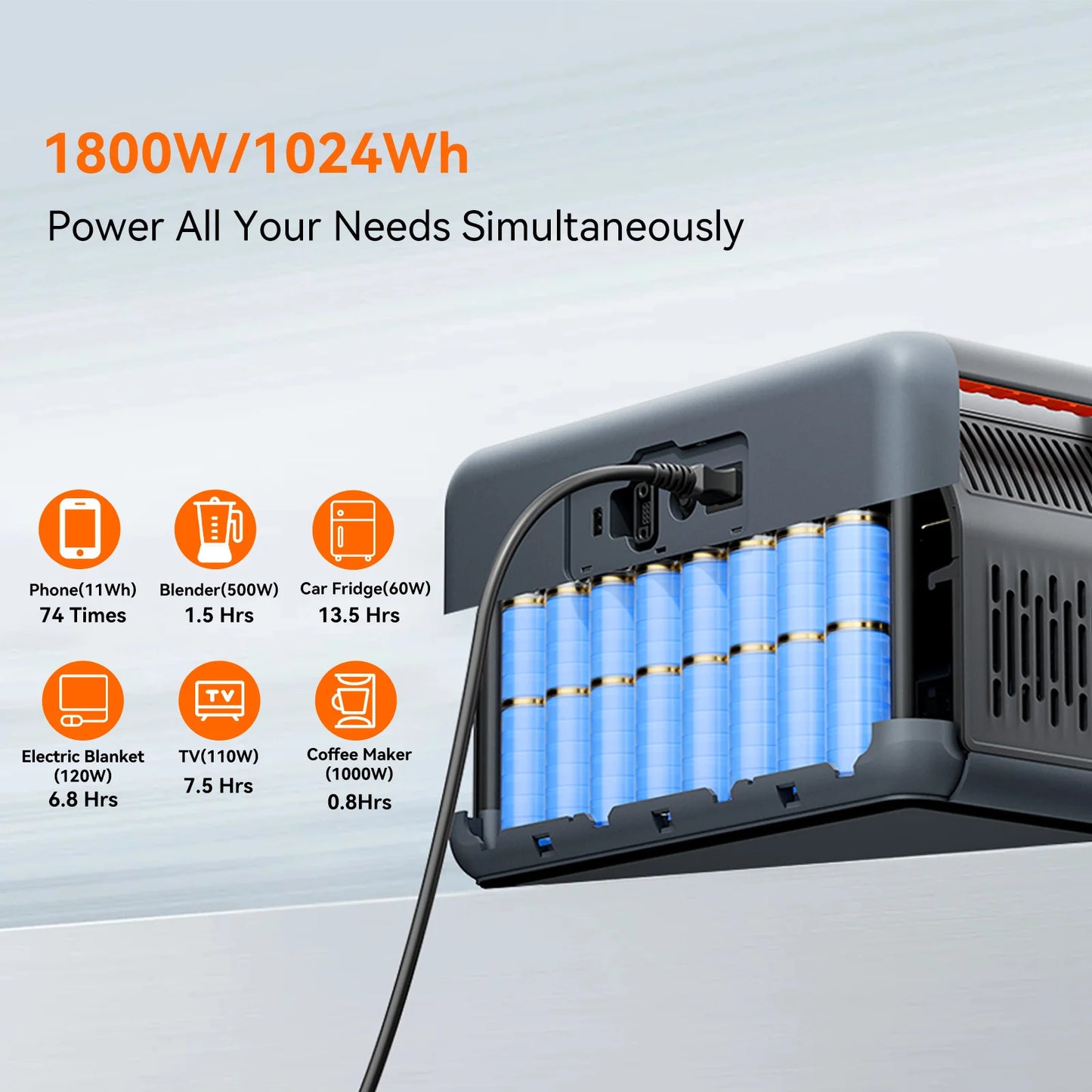 OSCAL PowerMax1800 1024Wh Portable Power Station, Powers phone 74 times, blender 1.5 hrs, car fridge 13.5 hrs, electric blanket 6.8 hrs, TV 7.5 hrs, coffee maker 0.8 hrs—supports multiple devices with 1800W/1024Wh capacity.