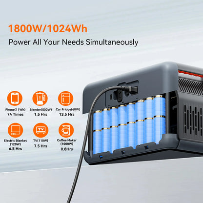 OSCAL PowerMax1800 Portable Power Station, 1800W/1024Wh portable power station with LiFePO4 battery, app control, expandable; powers phone 74 times, blender 1.5 hrs, fridge 13.5 hrs, and more.
