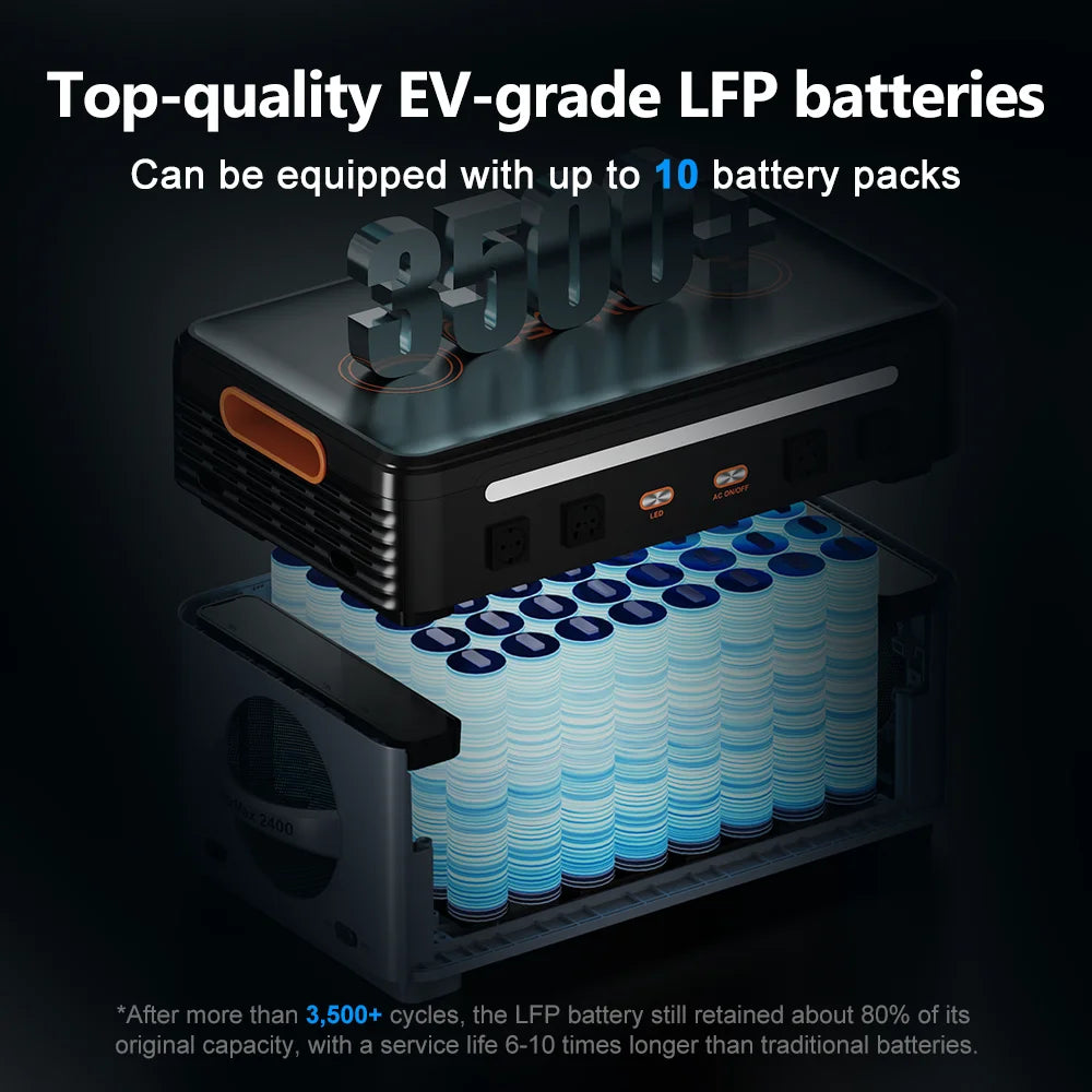 OSCAL Portable Power Station, High-quality LFP EV batteries, lasting 3,500+ cycles with 80% capacity retention, offer 6-10x longer life and support up to 10 packs.