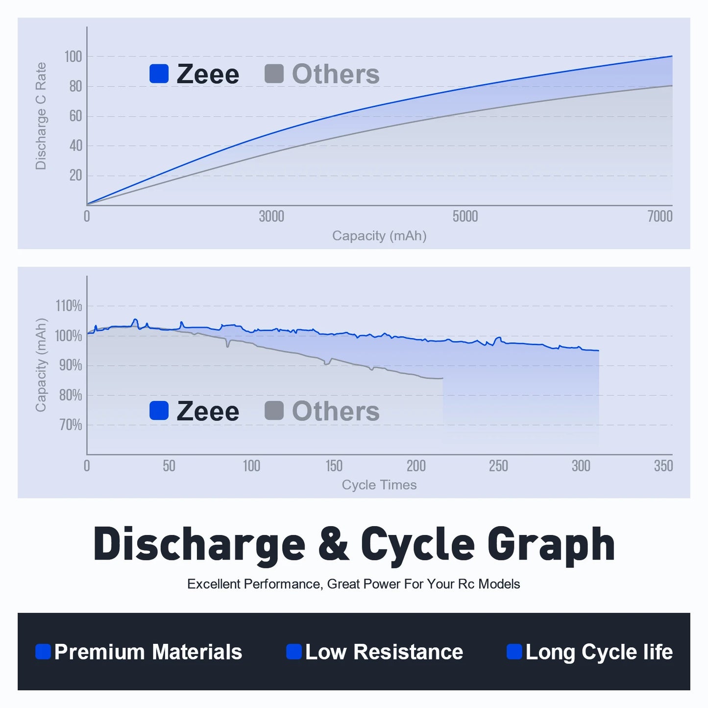 2pcs Zeee 3S 2200mAh 11.1V 50C Shorty LiPo Battery, Zeee batteries provide high discharge, long cycle life, consistent capacity, and superior performance for RC models using premium materials and low resistance.