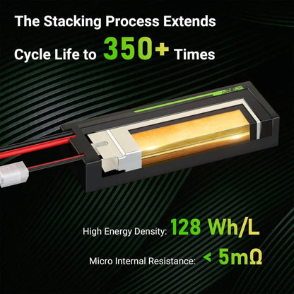 OVONIC 7.4V 2200mAh 50C 2S Lipo Battery, Stacking boosts cycle life over 350 times, offers 128 Wh/L energy density, and less than 5mΩ resistance.