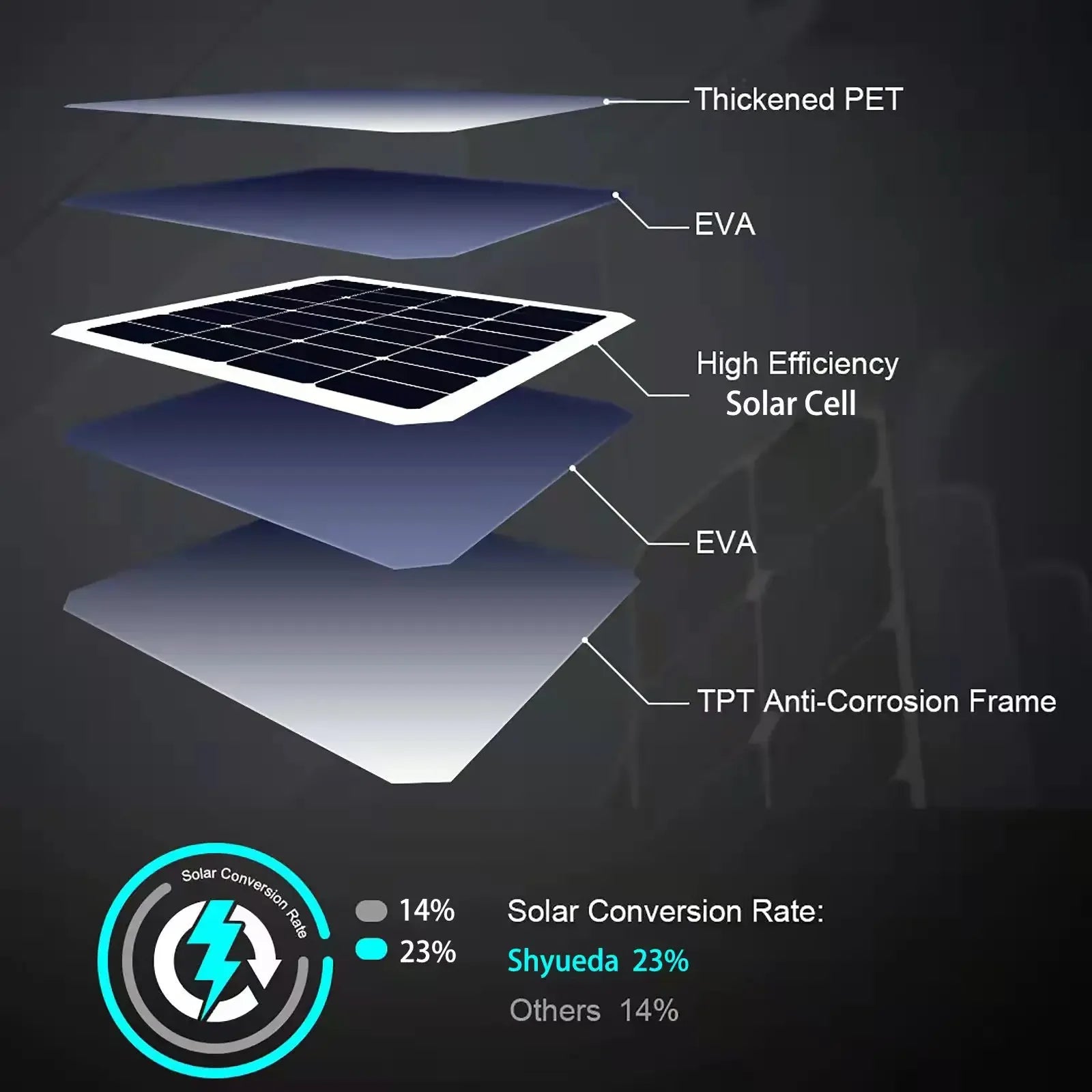 High-efficiency solar panel with PET-EVA cells, anti-corrosion frame, and durable design.