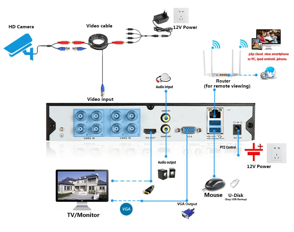 Devoccvo 5MP 8CH AHD DVR Kit, Kit includes HD camera with cable, router, audio input, and various ports for connectivity and remote viewing.