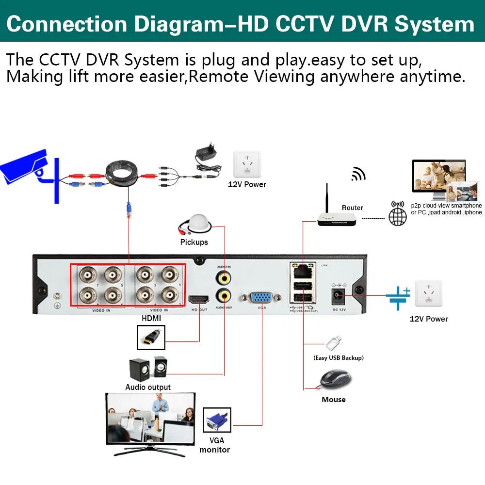 Devoccvo 8CH  8MP Analog Camera, Remote monitoring and plug-and-play HD CCTV DVR system for easy viewing on devices.