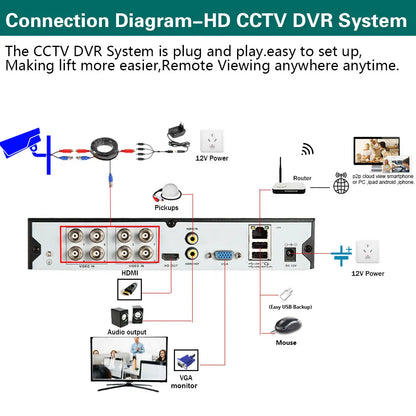 Devoccvo 8CH  8MP Analog Camera, Remote monitoring and plug-and-play HD CCTV DVR system for easy viewing on devices.