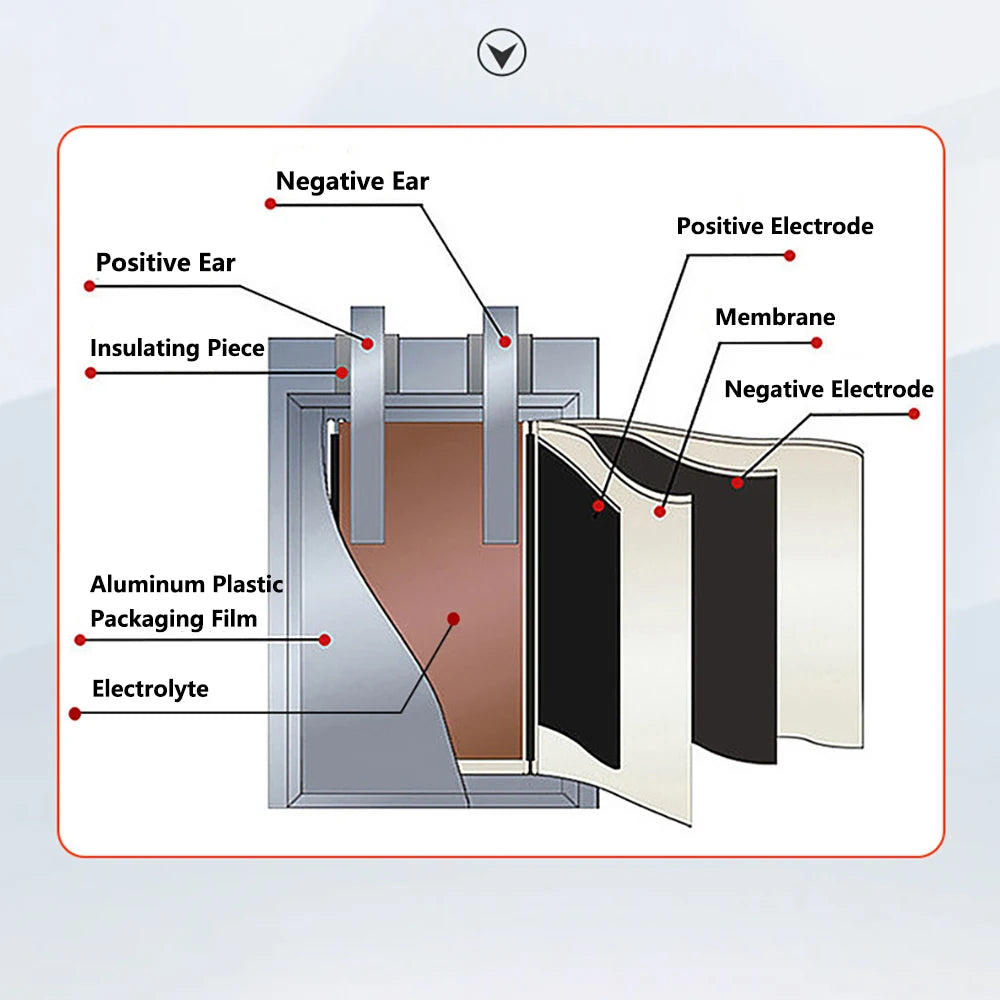 3.7V 600mAh LiPo Rechargeable Battery, A 3.7V 600mAh LiPo battery includes electrodes, electrolyte, membrane, packaging film, and terminal ears for energy storage and delivery.