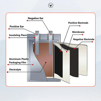 3.7V 600mAh LiPo Rechargeable Battery, A 3.7V 600mAh LiPo battery includes electrodes, electrolyte, membrane, packaging film, and terminal ears for energy storage and delivery.