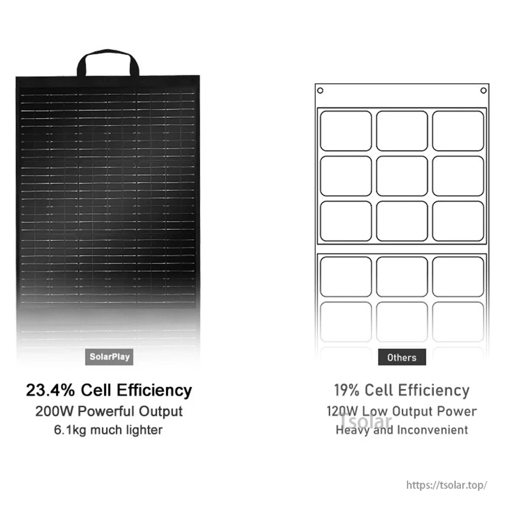SOLARPLAY S200 200W Foldable Solar Panel, SolarPlay 200W panel offers 23.4% efficiency and is lightweight, outperforming others at 120W, 19% efficiency, and heavier weight.