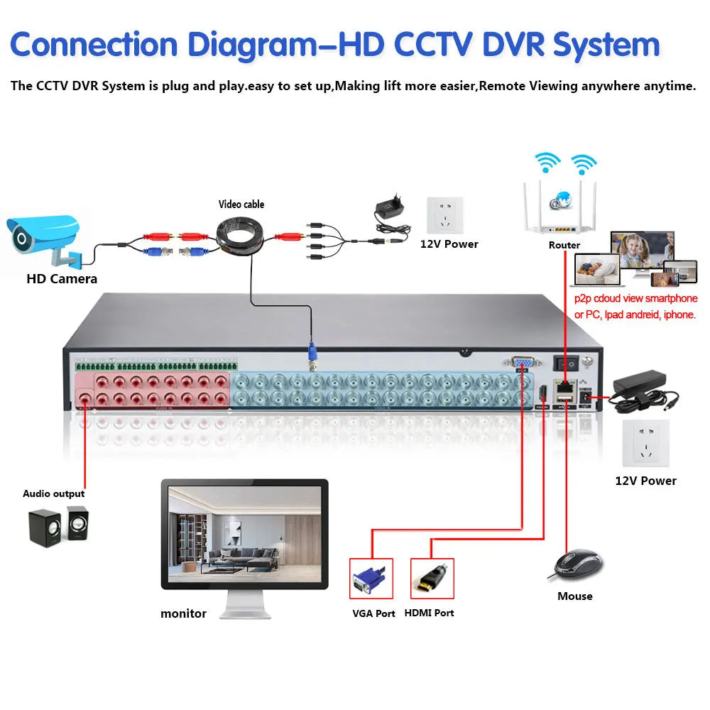 Devoccvo 32CH 5MP CCTV Camera , Easy HD CCTV DVR setup for instant installation and remote viewing on smartphones, PCs, TVs, and monitors.